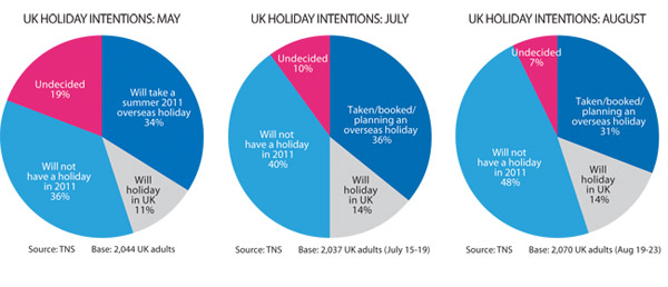 Graphs - UK holiday intentions in May, July and August 2011